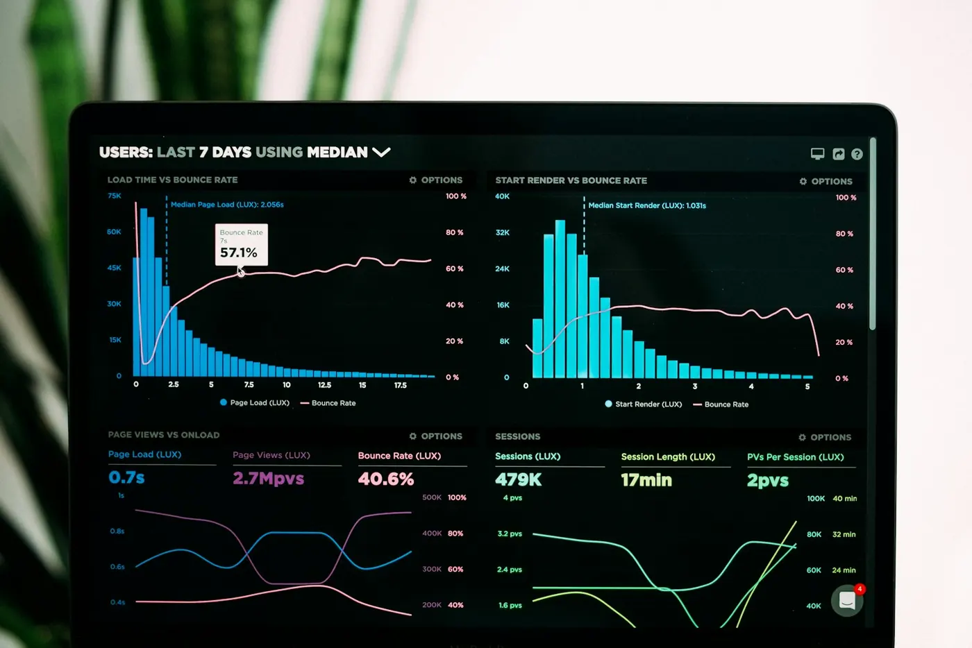 Laptop screen displaying bar charts and line graphs.